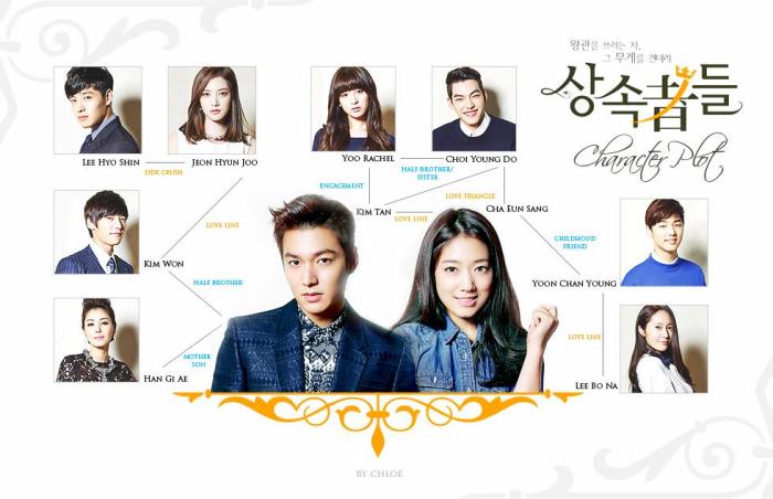Chart- Heirs